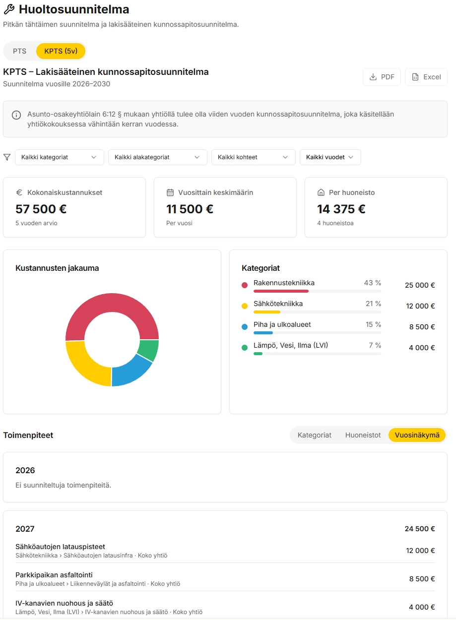 Domin KPTS-raportin dashboard-näkymä, jossa kustannukset on eritelty ja kategorisoitu graafisesti